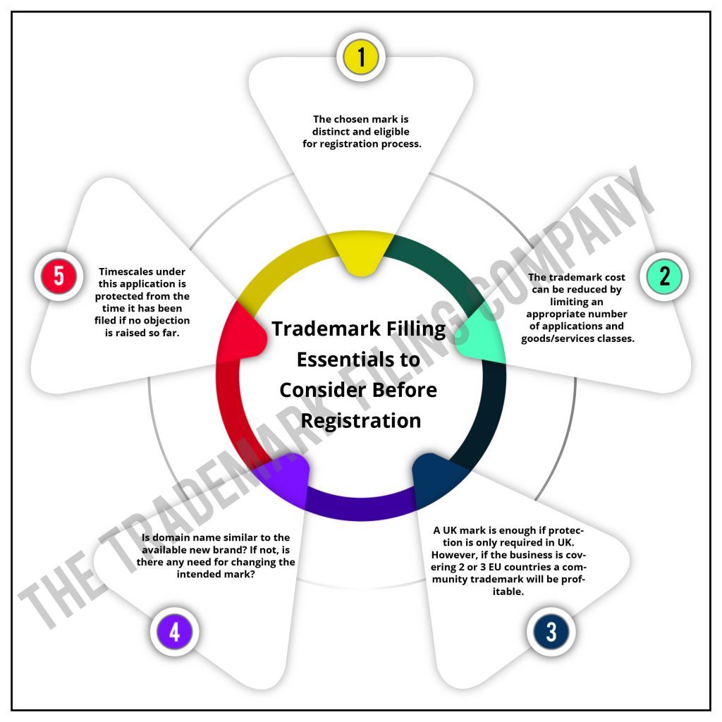 Trademark Filing Essentials The Trademark Filing Company