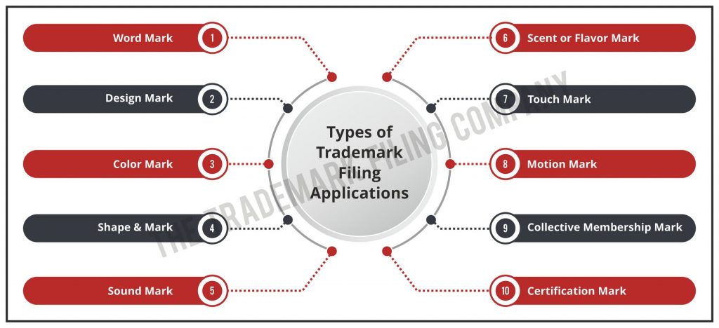 Types of Trademark Filing Applications