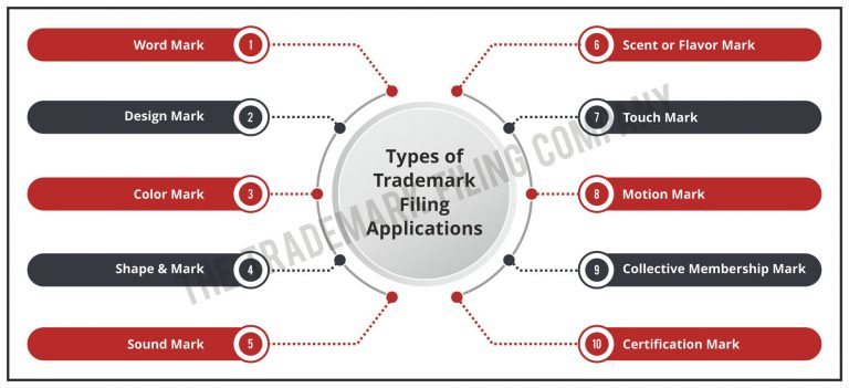 Trademark Filing in USPTO: Important Things to Remember – The Trademark ...