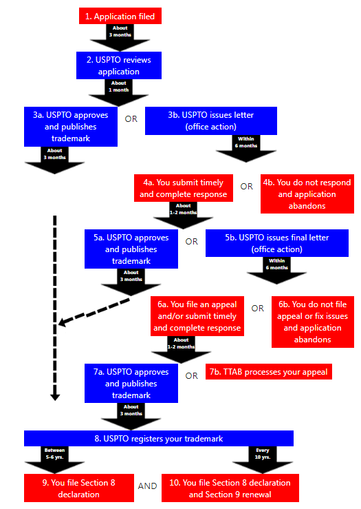 uspto trademark assignment fees